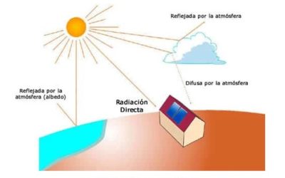 Ángulo de incidencia e irradiación solar. Claves para generar electricidad.