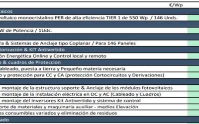 Partes de un presupuesto para instalaciones fotovoltaicas